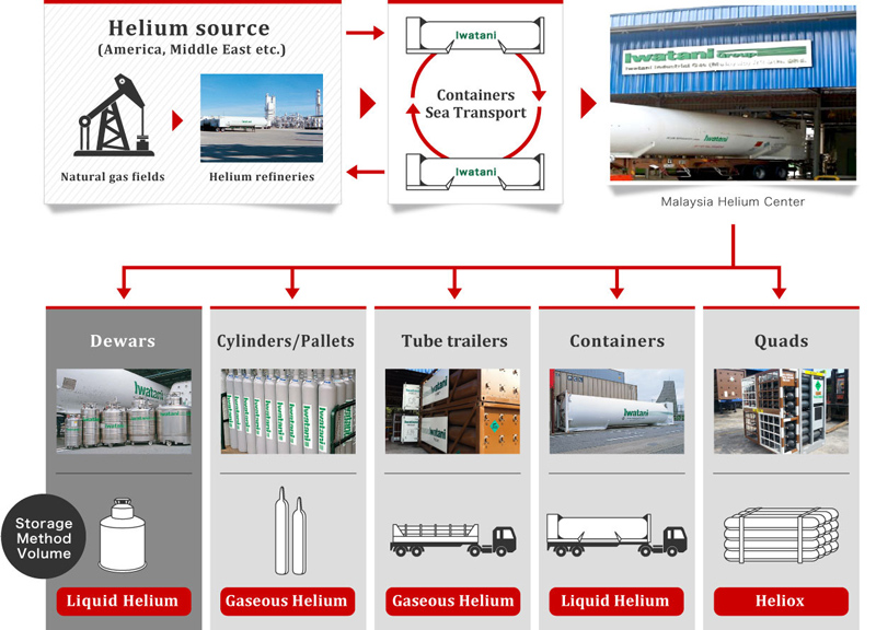 Helium source